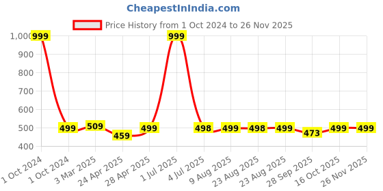 myntra.com DOCTOR EXTRA SOFT Men Orthopedic Non-Slip Thong Flip-Flops doctor extra soft Price History Graph from 1 Oct 2024 to 24 Nov 2025