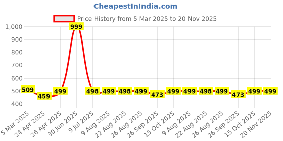 myntra.com DOCTOR EXTRA SOFT Men Orthopedic Non-Slip Thong Flip-Flops doctor extra soft Price History Graph from 5 Mar 2025 to 19 Nov 2025