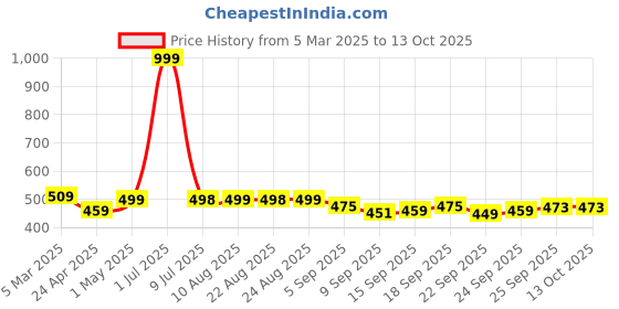 myntra.com DOCTOR EXTRA SOFT Men Orthopedic Non-Slip Thong Flip-Flops doctor extra soft Price History Graph from 5 Mar 2025 to 13 Oct 2025