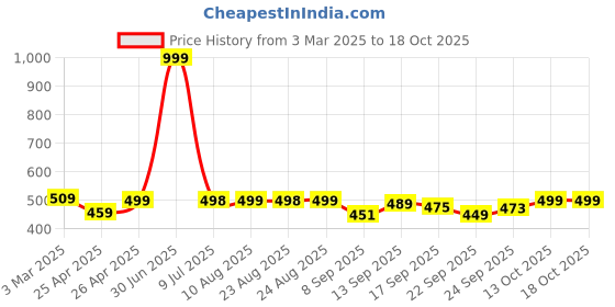 myntra.com DOCTOR EXTRA SOFT Men Orthopedic Printed Sliders doctor extra soft Price History Graph from 3 Mar 2025 to 18 Oct 2025