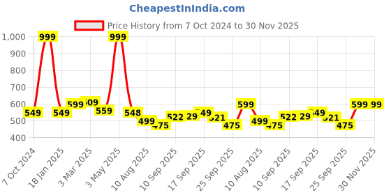 myntra.com DOCTOR EXTRA SOFT Men Orthopedic Printed Sliders With Velcro Strap doctor extra soft Price History Graph from 7 Oct 2024 to 30 Nov 2025