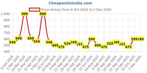 myntra.com DOCTOR EXTRA SOFT Men Orthopedic Printed Sliders With Velcro Strap doctor extra soft Price History Graph from 9 Oct 2024 to 1 Dec 2025