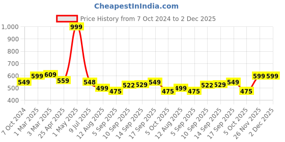 myntra.com DOCTOR EXTRA SOFT Men Orthopedic Sliders With Velcro Strap doctor extra soft Price History Graph from 7 Oct 2024 to 1 Dec 2025