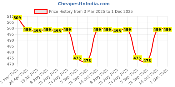 myntra.com DOCTOR EXTRA SOFT Men Orthopedic Thong Flip-Flops doctor extra soft Price History Graph from 3 Mar 2025 to 1 Dec 2025