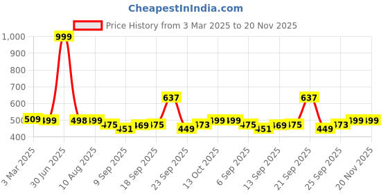 myntra.com DOCTOR EXTRA SOFT Men Perforated Orthopedic Non-Slip Thong Flip-Flops doctor extra soft Price History Graph from 3 Mar 2025 to 20 Nov 2025