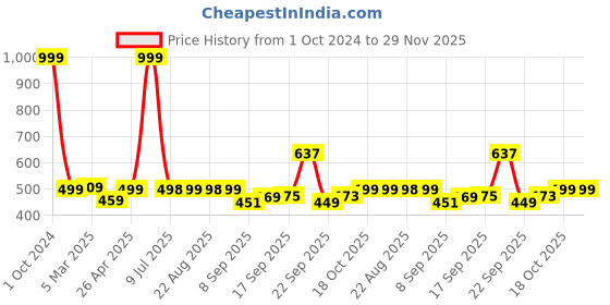 myntra.com DOCTOR EXTRA SOFT Men Perforated Orthopedic Non-Slip Thong Flip-Flops doctor extra soft Price History Graph from 1 Oct 2024 to 29 Nov 2025