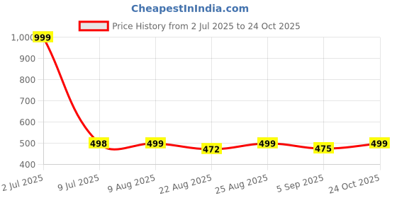 myntra.com DOCTOR EXTRA SOFT Men Perforated Orthopedic Non-Slip Thong Flip-Flops doctor extra soft Price History Graph from 2 Jul 2025 to 24 Oct 2025