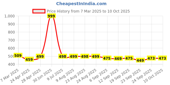 myntra.com DOCTOR EXTRA SOFT Men Perforated Printed Thong Flip-Flops doctor extra soft Price History Graph from 7 Mar 2025 to 9 Oct 2025