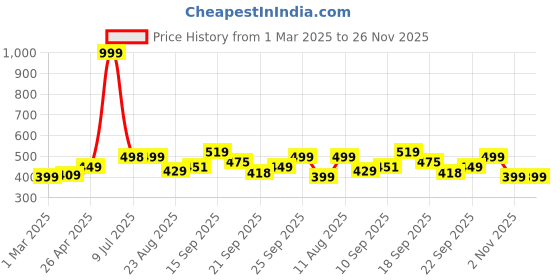 myntra.com DOCTOR EXTRA SOFT Men Printed Anti Skid Thong Flip-Flops doctor extra soft Price History Graph from 1 Mar 2025 to 25 Nov 2025
