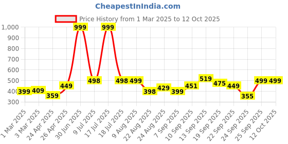 myntra.com DOCTOR EXTRA SOFT Men Printed Anti Skid Thong Flip-Flops doctor extra soft Price History Graph from 1 Mar 2025 to 12 Oct 2025