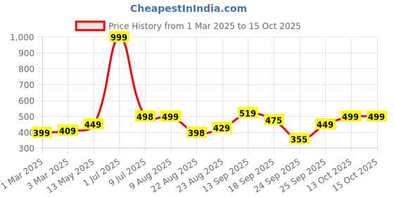 myntra.com DOCTOR EXTRA SOFT Men Printed Anti Skid Thong Flip-Flops doctor extra soft Price History Graph from 1 Mar 2025 to 15 Oct 2025