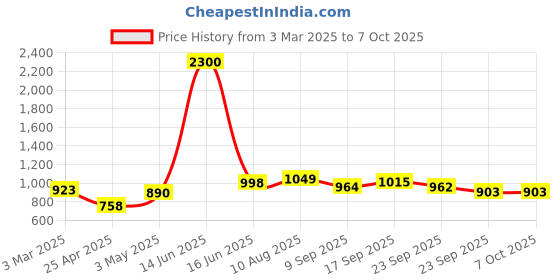 myntra.com DOCTOR EXTRA SOFT Men Printed Croslite Clogs doctor extra soft Price History Graph from 3 Mar 2025 to 7 Oct 2025