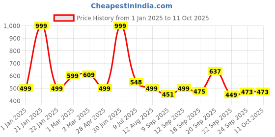 myntra.com DOCTOR EXTRA SOFT Men Printed Orthopedic Diabetic Thong Flip-Flops doctor extra soft Price History Graph from 1 Jan 2025 to 11 Oct 2025