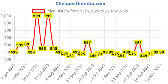 myntra.com DOCTOR EXTRA SOFT Men Printed Orthopedic Diabetic Thong Flip-Flops doctor extra soft Price History Graph from 3 Jan 2025 to 22 Nov 2025