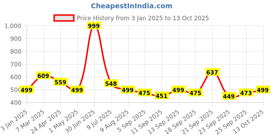 myntra.com DOCTOR EXTRA SOFT Men Printed Orthopedic Diabetic Thong Flip-Flops doctor extra soft Price History Graph from 3 Jan 2025 to 13 Oct 2025
