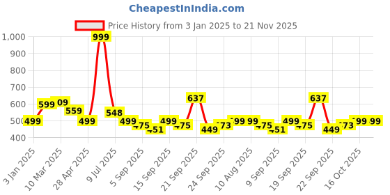 myntra.com DOCTOR EXTRA SOFT Men Printed Orthopedic Diabetic Thong Flip-Flops doctor extra soft Price History Graph from 3 Jan 2025 to 21 Nov 2025