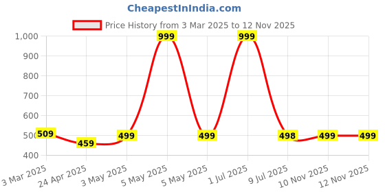 myntra.com DOCTOR EXTRA SOFT Men Printed Orthopedic Non-Slip Thong Flip-Flops doctor extra soft Price History Graph from 3 Mar 2025 to 11 Nov 2025