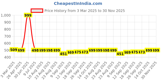 myntra.com DOCTOR EXTRA SOFT Men Printed Orthopedic Non-Slip Thong Flip-Flops doctor extra soft Price History Graph from 3 Mar 2025 to 30 Nov 2025