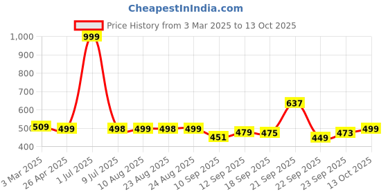 myntra.com DOCTOR EXTRA SOFT Men Printed Orthopedic Non-Slip Thong Flip-Flops doctor extra soft Price History Graph from 3 Mar 2025 to 13 Oct 2025