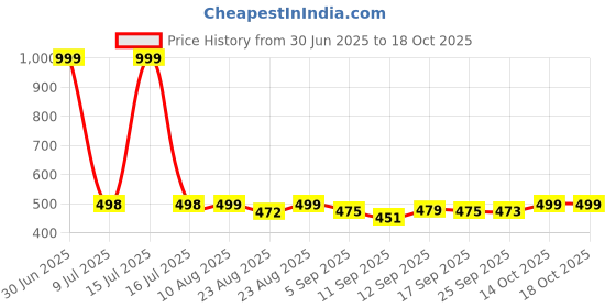 myntra.com DOCTOR EXTRA SOFT Men Printed Orthopedic Non-Slip Thong Flip-Flops doctor extra soft Price History Graph from 30 Jun 2025 to 17 Oct 2025