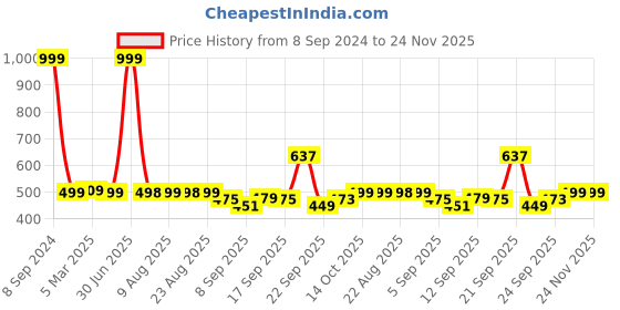 myntra.com DOCTOR EXTRA SOFT Men Printed Orthopedic Thong Flip-Flops doctor extra soft Price History Graph from 8 Sep 2024 to 24 Nov 2025