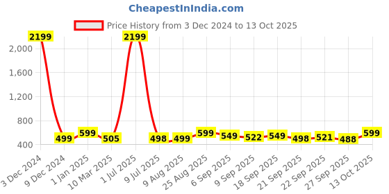 myntra.com DOCTOR EXTRA SOFT Men Printed Rubber Thong Flip-Flops doctor extra soft Price History Graph from 3 Dec 2024 to 13 Oct 2025