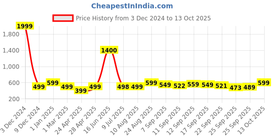 myntra.com DOCTOR EXTRA SOFT Men Printed Rubber Thong Flip-Flops doctor extra soft Price History Graph from 3 Dec 2024 to 13 Oct 2025