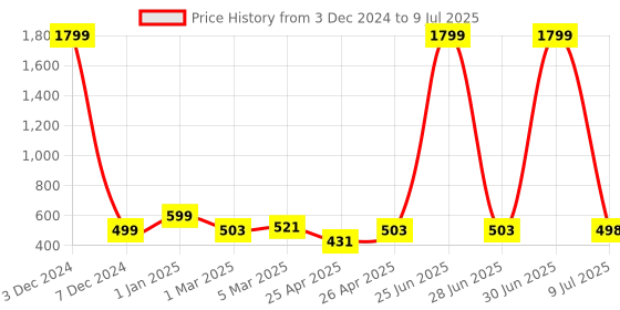 myntra.com DOCTOR EXTRA SOFT Men Printed Rubber Thong Flip-Flops doctor extra soft Price History Graph from 3 Dec 2024 to 9 Jul 2025