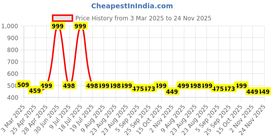 myntra.com DOCTOR EXTRA SOFT Men Printed Thermo-Resistant Anti-Bacterial Ortho Relax Thong Flip-Flops doctor extra soft Price History Graph from 3 Mar 2025 to 24 Nov 2025