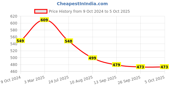 myntra.com DOCTOR EXTRA SOFT Men Printed Thong Flip-Flops doctor extra soft Price History Graph from 9 Oct 2024 to 5 Oct 2025