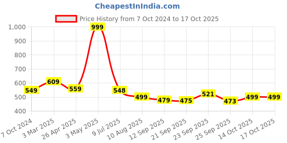 myntra.com DOCTOR EXTRA SOFT Men Printed Thong Flip-Flops doctor extra soft Price History Graph from 7 Oct 2024 to 17 Oct 2025