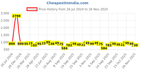 myntra.com DOCTOR EXTRA SOFT Men Rubber Sliders doctor extra soft Price History Graph from 26 Jul 2024 to 26 Nov 2025