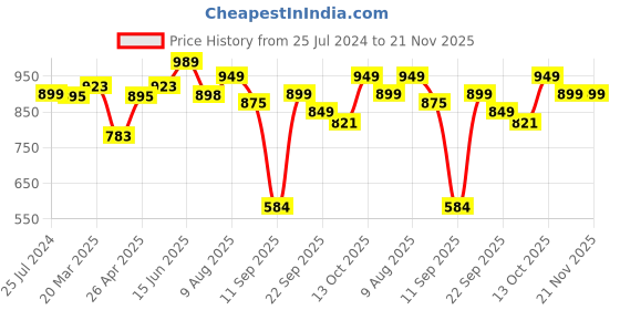 myntra.com DOCTOR EXTRA SOFT Men Rubber Sliders doctor extra soft Price History Graph from 25 Jul 2024 to 20 Nov 2025