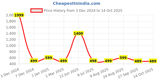myntra.com DOCTOR EXTRA SOFT Men Rubber Slip-On doctor extra soft Price History Graph from 3 Dec 2024 to 13 Oct 2025