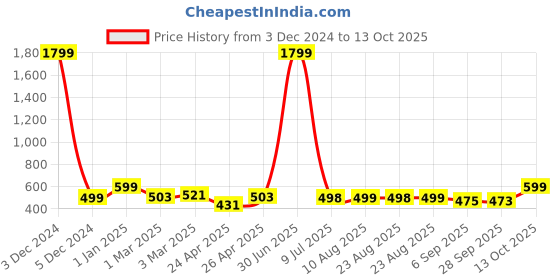 myntra.com DOCTOR EXTRA SOFT Men Rubber Slip-On doctor extra soft Price History Graph from 3 Dec 2024 to 13 Oct 2025