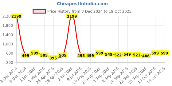 myntra.com DOCTOR EXTRA SOFT Men Rubber Thong Flip-Flops doctor extra soft Price History Graph from 3 Dec 2024 to 18 Oct 2025
