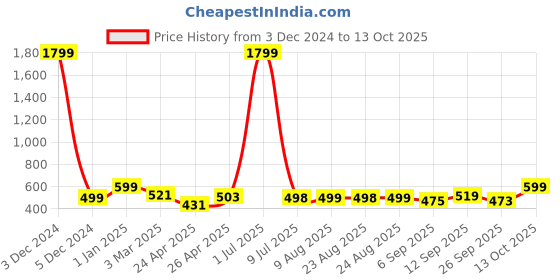 myntra.com DOCTOR EXTRA SOFT Men Rubber Thong Flip-Flops doctor extra soft Price History Graph from 3 Dec 2024 to 13 Oct 2025