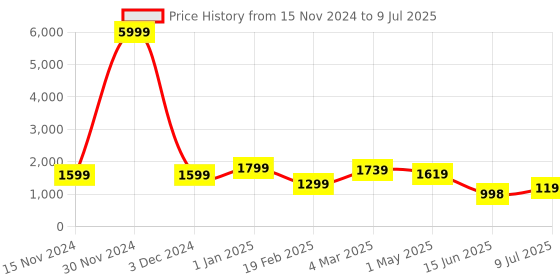 myntra.com DOCTOR EXTRA SOFT Men Running Non-Marking Shoes doctor extra soft Price History Graph from 15 Nov 2024 to 9 Jul 2025