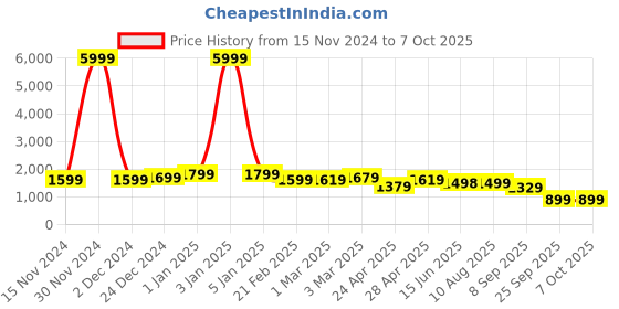 myntra.com DOCTOR EXTRA SOFT Men Running Non-Marking Shoes doctor extra soft Price History Graph from 15 Nov 2024 to 7 Oct 2025