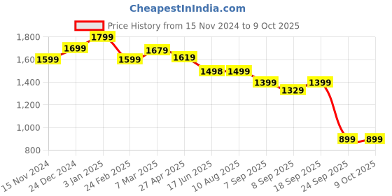 myntra.com DOCTOR EXTRA SOFT Men Running Non-Marking Shoes doctor extra soft Price History Graph from 15 Nov 2024 to 9 Oct 2025