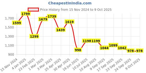 myntra.com DOCTOR EXTRA SOFT Men Running Non-Marking Shoes doctor extra soft Price History Graph from 15 Nov 2024 to 8 Oct 2025