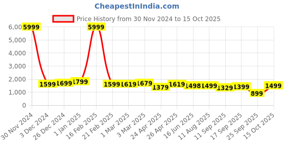 myntra.com DOCTOR EXTRA SOFT Men Running Non-Marking Shoes doctor extra soft Price History Graph from 30 Nov 2024 to 15 Oct 2025