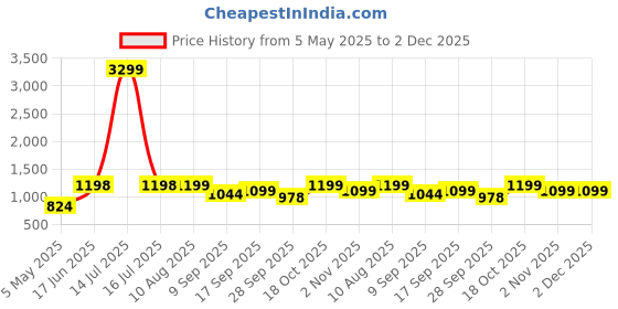 myntra.com DOCTOR EXTRA SOFT Men Self-Design Clogs doctor extra soft Price History Graph from 5 May 2025 to 2 Dec 2025