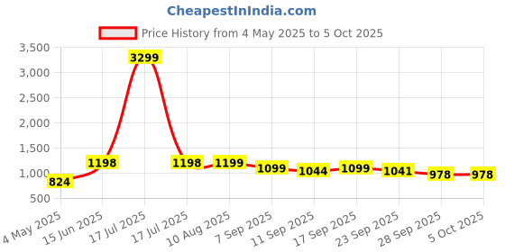 myntra.com DOCTOR EXTRA SOFT Men Self-Design Clogs doctor extra soft Price History Graph from 4 May 2025 to 5 Oct 2025