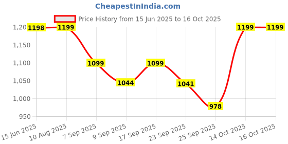 myntra.com DOCTOR EXTRA SOFT Men Self-Design Clogs doctor extra soft Price History Graph from 15 Jun 2025 to 16 Oct 2025
