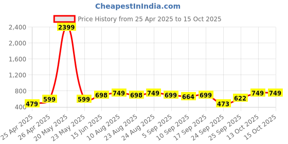 myntra.com DOCTOR EXTRA SOFT Men Self Design Premium Clogs doctor extra soft Price History Graph from 25 Apr 2025 to 14 Oct 2025