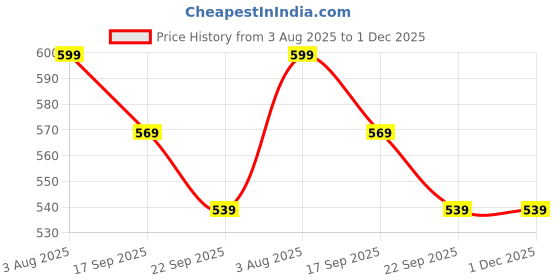 myntra.com DOCTOR EXTRA SOFT Men Sliders doctor extra soft Price History Graph from 3 Aug 2025 to 30 Nov 2025
