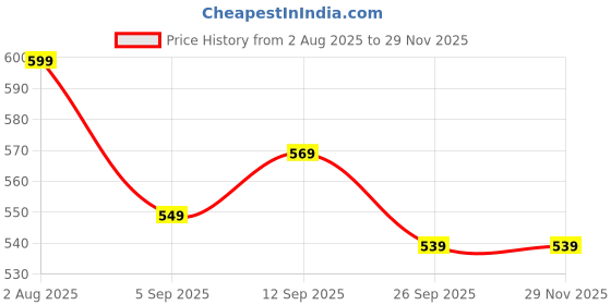 myntra.com DOCTOR EXTRA SOFT Men Sliders doctor extra soft Price History Graph from 2 Aug 2025 to 28 Nov 2025