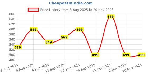 myntra.com DOCTOR EXTRA SOFT Men Sliders doctor extra soft Price History Graph from 3 Aug 2025 to 20 Nov 2025