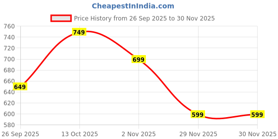 myntra.com DOCTOR EXTRA SOFT Men Slip-On doctor extra soft Price History Graph from 26 Sep 2025 to 29 Nov 2025